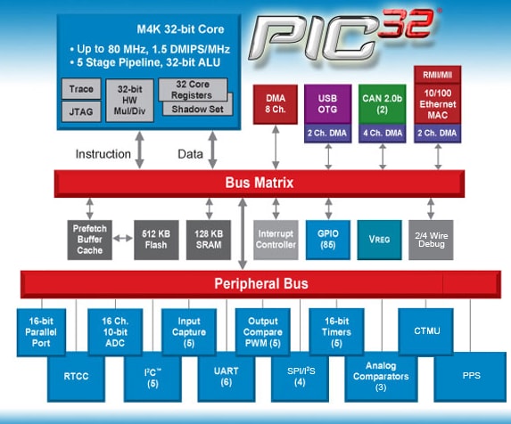 Block Diagram - Microchip Technology PIC32 32-Bit Microcontrollers (MCUs)