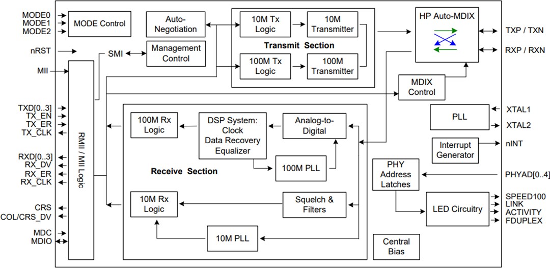 Block Diagram - Microchip Technology LAN8700 Ethernet Physical Layer Transceiver