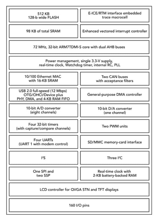 Block Diagram - NXP Semiconductors LPC24xx ARM7-based MCUs