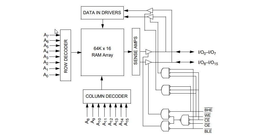 Block Diagram - Infineon Technologies CY7C1021D CMOS Static RAM