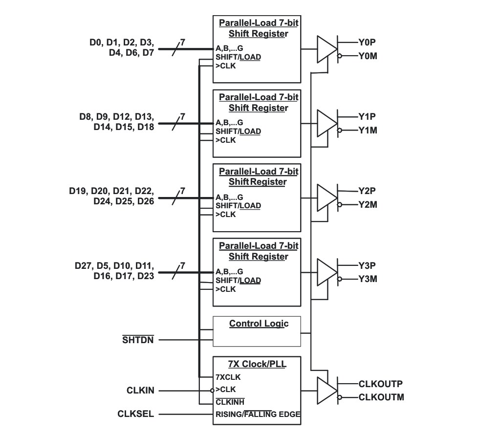 Block Diagram - Texas Instruments SN75LVDS83B Flatlink™ Transmitters