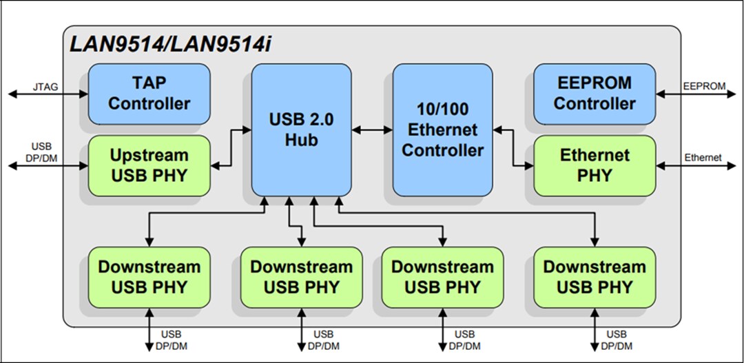 Block Diagram - Microchip Technology LAN9512 & LAN9514 USB Hub & Ethernet Controllers