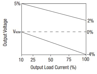 Performance Graph - Murata Power Solutions MER1 1W DC/DC Converters