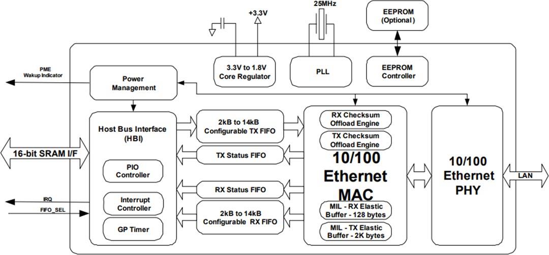 Block Diagram - Microchip Technology LAN9220 & LAN9221 10/100 Ethernet Controllers