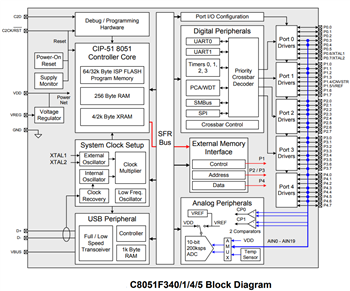 Block Diagram - Silicon Labs C8051F34x Full Speed Flash MCUs