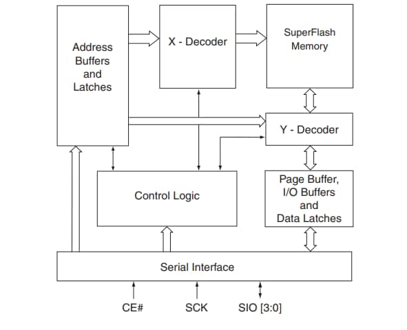 Block Diagram - Microchip Technology SST26 Serial Quad I/O Flash Memory