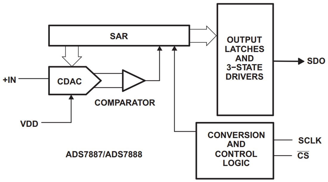 Block Diagram - Texas Instruments ADS788x ADCs