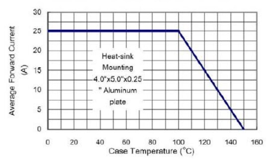 Chart - onsemi Glass Passivated Bridge Rectifiers