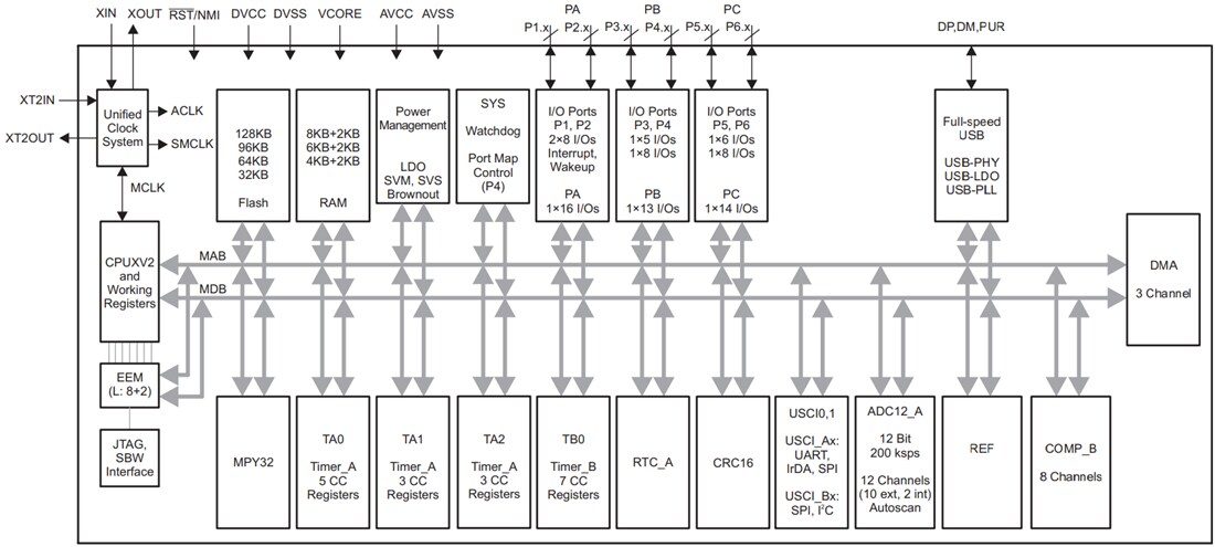 Block Diagram - Texas Instruments MSP430F5528 / MSP430F5529 Microcontrollers