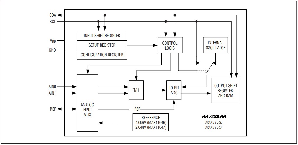 Block Diagram - Analog Devices / Maxim Integrated MAX11646 / MAX11647 10-bit ADCs