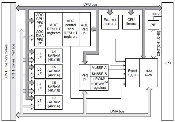 Block Diagram - Texas Instruments SM320F28335 C2000™ Delfino DSCs