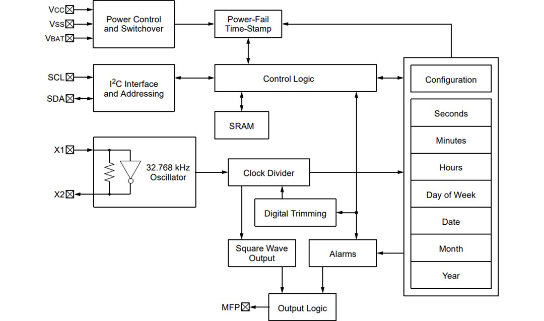 Block Diagram - Microchip Technology MCP7940N Real-Time Clock/Calendar (RTCC)