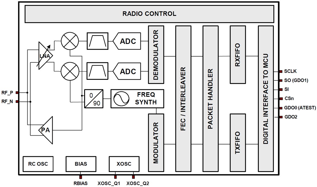 Block Diagram - Texas Instruments CC1101 Low-Power Sub-1GHz RF Transceivers