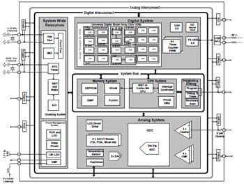 Block Diagram - Infineon Technologies PSOC™3 Programmable System-on-Chip