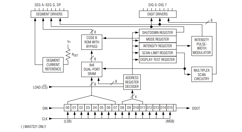 Block Diagram - Analog Devices / Maxim Integrated MAX7219 & MAX7221 8-Digit LED Drivers