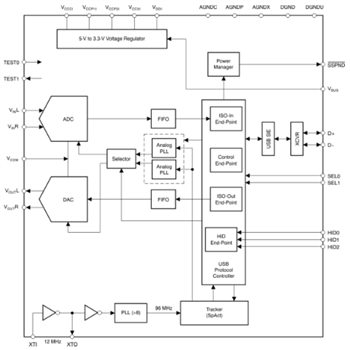 Block Diagram - Texas Instruments PCM2900C / PCM2902C USB Stereo Audio Codecs