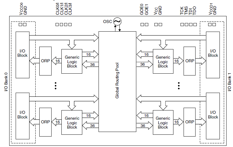 Lattice Semiconductor ispMACH 4000ZE CPLDs