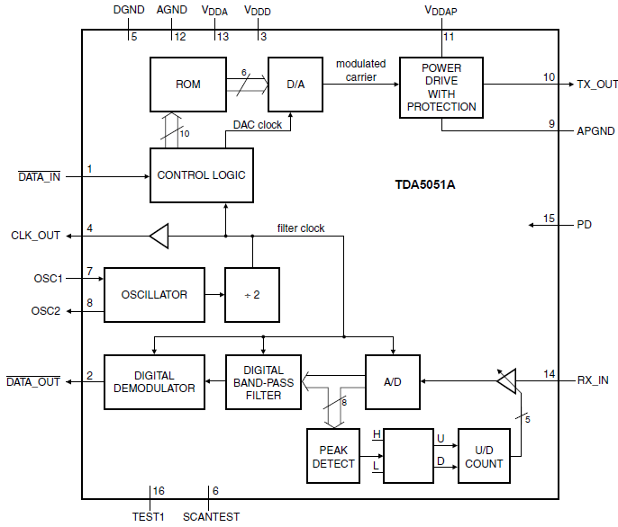 NXP Semiconductors TDA5051A Modem IC