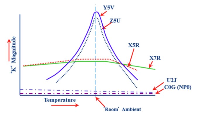 Performance Graph - KEMET High CV Multilayer Ceramic Capacitors (MLCCs)