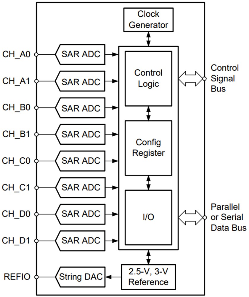 Block Diagram - Texas Instruments ADS8528 / ADS8548 / ADS8568 Bipolar Input ADCs