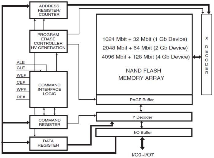 SkyHigh Memory S34ML0xGx SLC NAND Flash Memory