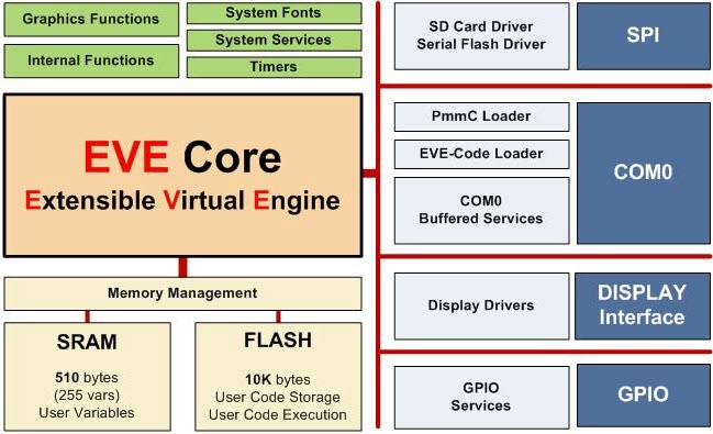 4D Systems GOLDELOX & PICASO 4DGL Graphics Controllers