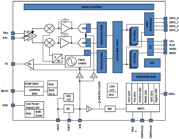 Block Diagram - STMicroelectronics SPIRIT1 RF Transceiver