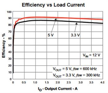 Texas Instruments TPS54360/Q1 60V, 3.5A Step-Down DC-DC Converter