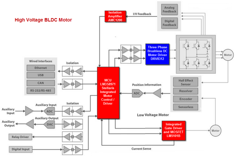 Texas Instruments Brushless DC Motor Solution
