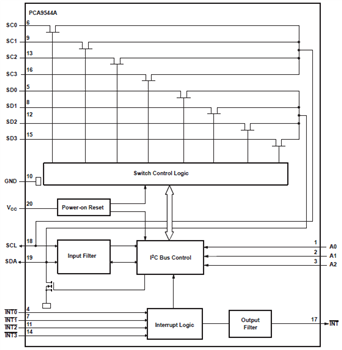 Block Diagram - Texas Instruments PCA95xx I²C, SMBus Repeaters, Switches, Expanders