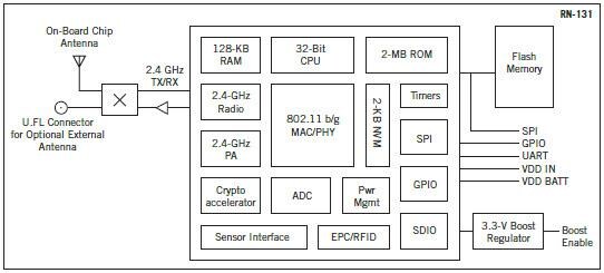 Microchip Technology RN-131 802.11 b/g Wireless LAN Modules