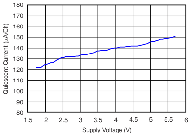 Texas Instruments OPAx314/OPAx314-Q1 3MHz Op Amps