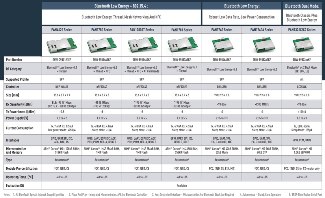 Panasonic Electronic Components Wireless Connectivity Solutions