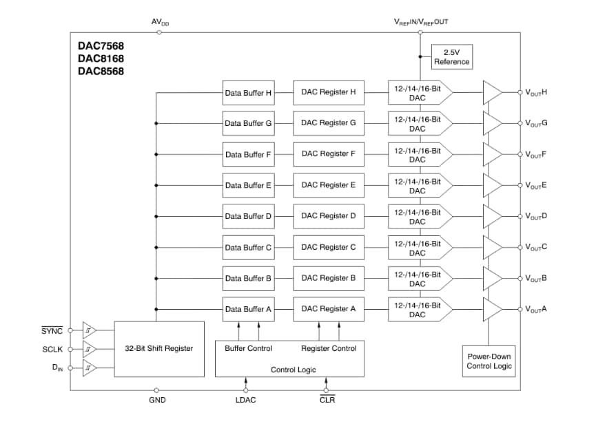 Block Diagram - Texas Instruments Texas Instruments DAC8568 16-Bit, 8-Channel DACs