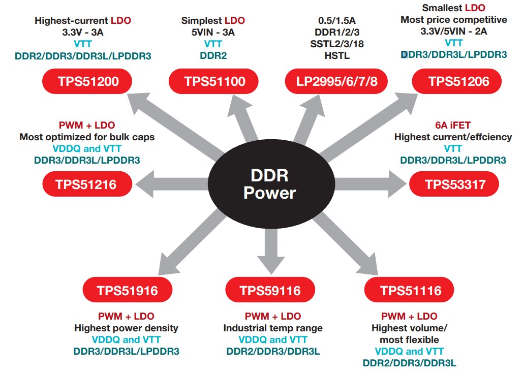 Texas Instruments Power & Memory Interface Solutions for DDR