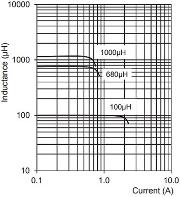 Fastron 07HVP AEC-Q200 Inductors for High Voltages