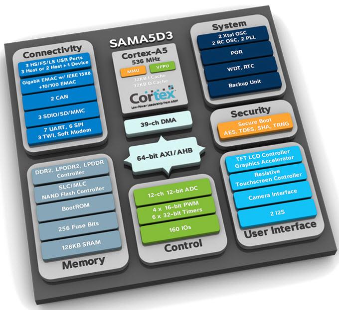 Block Diagram - Microchip Technology SAMA5D3 ARM® Cortex™-A5 eMPUs