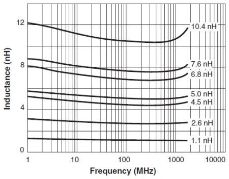 Coilcraft 0604 (1610) Chip Inductors