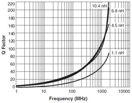 Coilcraft 0604 (1610) Chip Inductors
