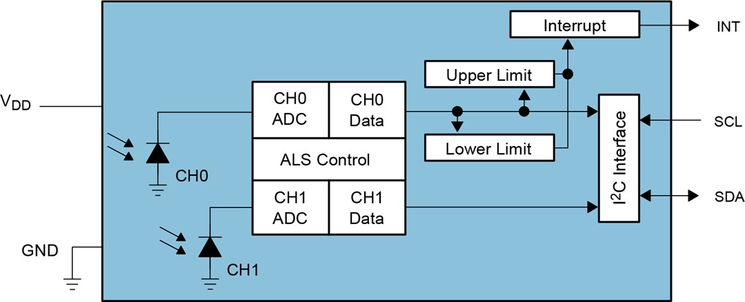 ams OSRAM TSL2591 Ambient Light Sensor