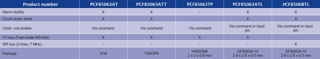 NXP Semiconductors PCF85063 CMOS Real-Time Clock (RTC) & Calendar