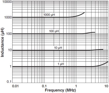 Coilcraft DO5022P SMD Power Inductors