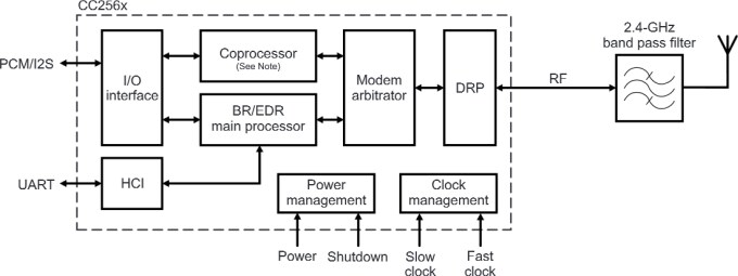 Texas Instruments CC256x Bluetooth 4.0 Controller