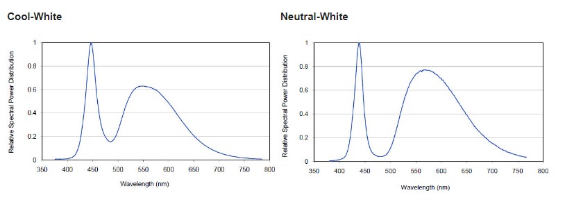 Performance Graph - Lumileds LUXEON® Rebel General Purpose White LEDs