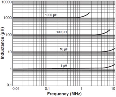 Coilcraft DO1608C SMD Power Inductors