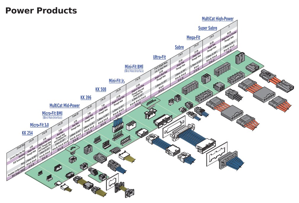 Chart - Molex Super Sabre Connector System