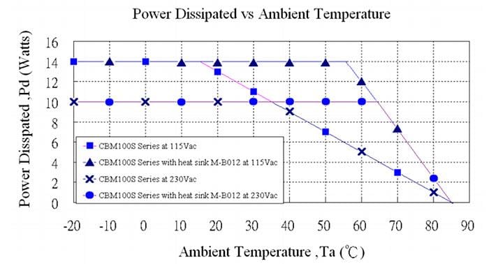 Cincon CBM100S 100W AC-DC Power Supplies