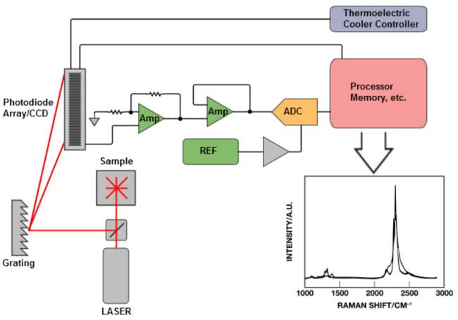 Analog Devices Inc. Chemical Analysis & Environmental Monitoring