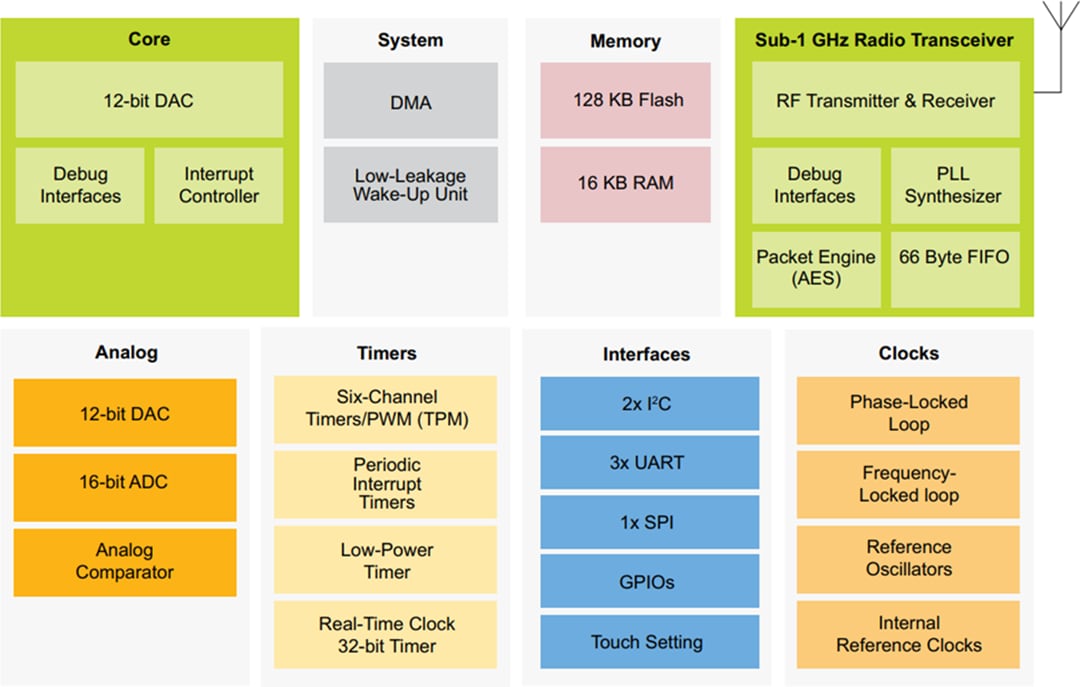 Block Diagram - NXP Semiconductors Kinetis W Microcontrollers
