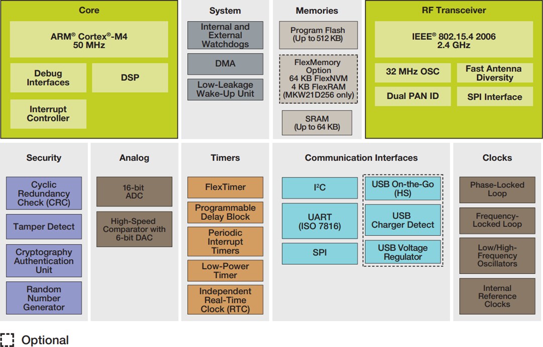 Block Diagram - NXP Semiconductors Kinetis W Microcontrollers